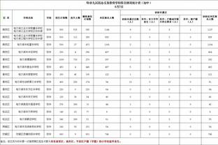 里夫斯替补出战29分钟 9中5贡献14分2板3助&正负值-23全场最低